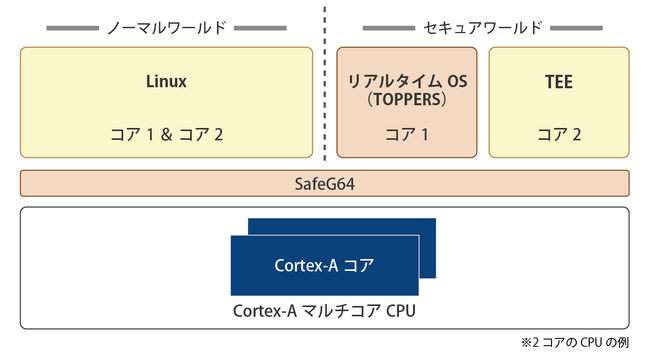 ユビキタスAI、マルチOS向け環境「SafeG64」とTEE（Trusted Execution Environment）の共存技術を開発