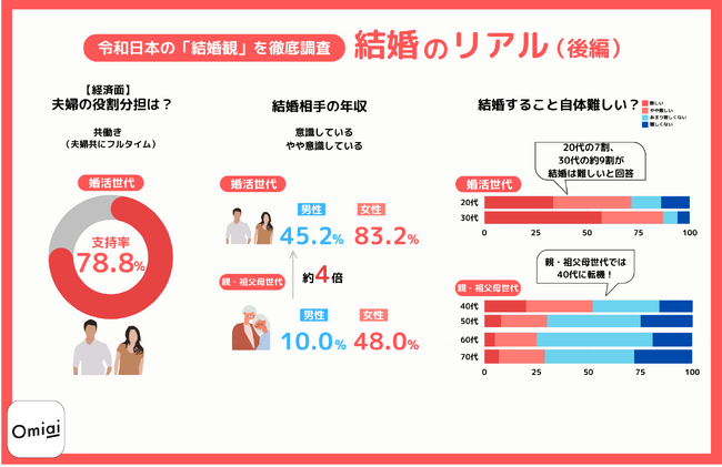 Omiai Report light 『結婚のリアル（後編）』令和日本の「結婚観」を徹底調査！全国世代別アンケートを実施！