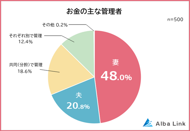 【お金の管理は夫？妻？それぞれのメリットデメリットは？】既婚男女500人アンケート調査
