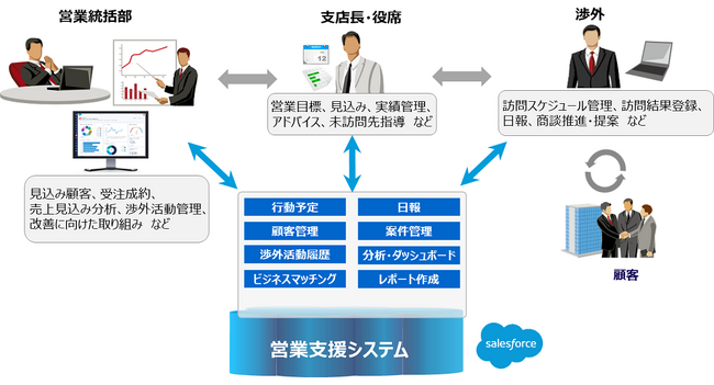 長野県信用組合の営業支援システムをSalesforceにより刷新