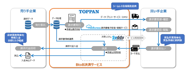 TOPPANエッジ、日本初 請求書発行・閲覧から決済までをシームレスに実現するサービスを開発