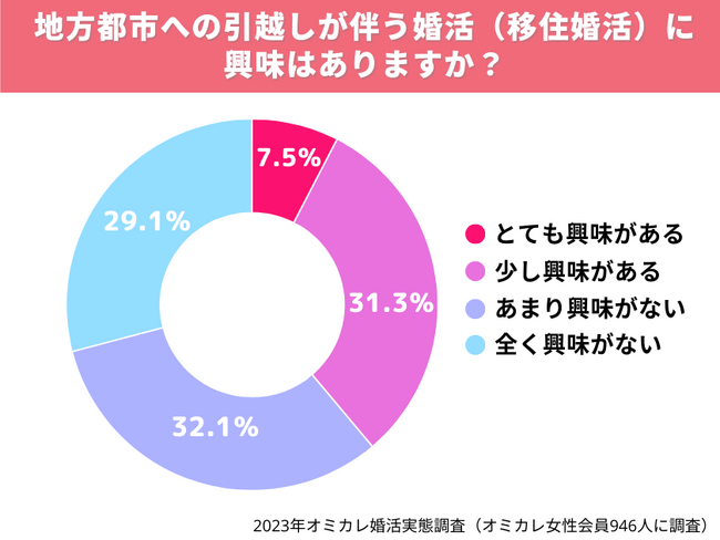 注目上昇中！婚活女性4割が移住に興味あっても実際は行動せず。いま自治体に欲しい支援は？（オミカレ婚活実態調査）