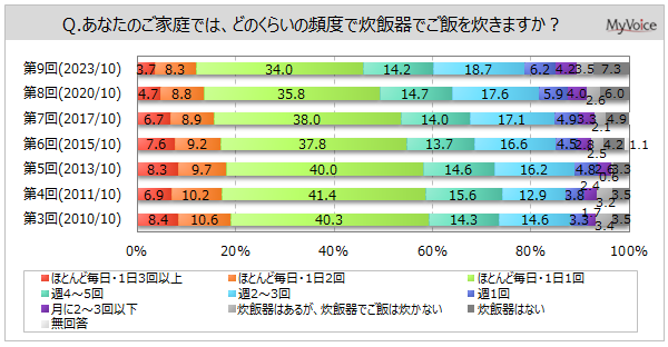 【炊飯器に関する調査】炊飯器でご飯を毎日炊く人は約46%で、過去調査と比べて減少傾向。炊飯器で利用する機能は「白米コース」が所有者の7割強、「早炊き」「タイマー」が各2割強