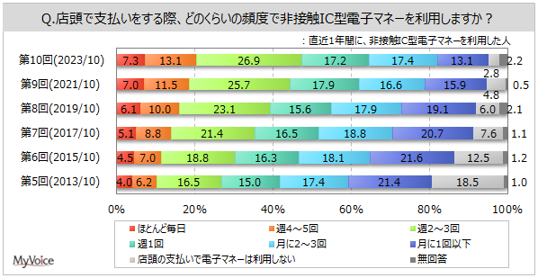 【非接触IC型電子マネーに関する調査】直近1年間に店頭で非接触IC型電子マネーを利用した人は6割強。そのうち、週1回以上利用した人は約65%で、過去調査と比べて増加傾向