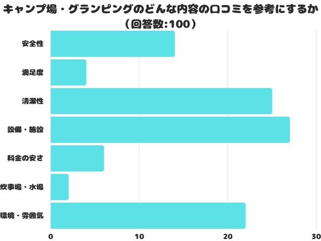 【調査レポート】キャンプ場・グランピングのどんな内容の口コミを参考にするか調査しました！結果は1位「設備・施設」でした！