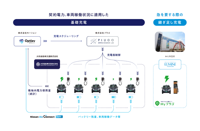モーション、プラゴ、大和自動車交通、3社で複数のEVタクシーの充電運用最適化に関する実証実験を日産自動車と開始