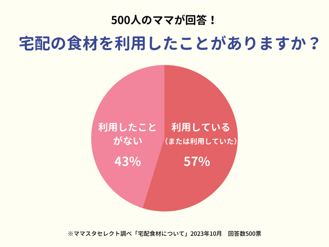 500人のママが回答!宅配食材を利用したことのあるママが過半数に