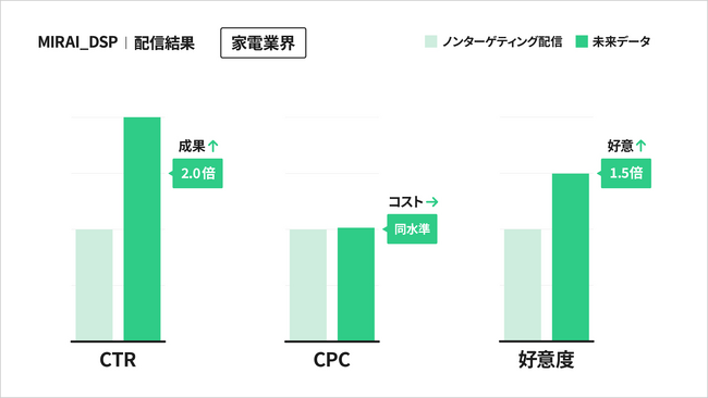 TimeTreeとDAC、広告配信サービス「MIRAI_DSP」有効性検証でターゲティング広告のCTRがノンターゲティングの2倍超に向上