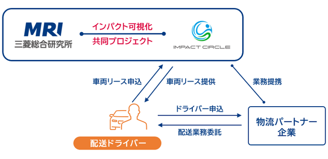 三菱総合研究所とインパクトサークル、共同プロジェクトを発足