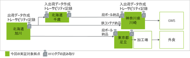 (株)ベジテック、デリカフーズ(株)と青果物流通におけるDX導入を推進