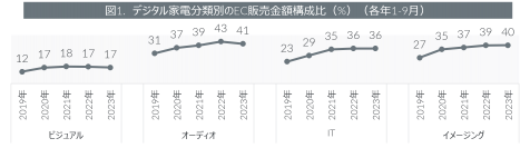 2023年1-9月期デジタル家電のEC市場動向