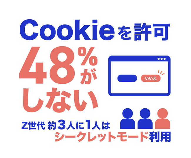 WEB上で個人情報を取得されたくない人は約66％！リアル店舗における個人情報の提供は約6割が賛成ポストCookie時代は、リアル店舗データの活用が次世代マーケのカギに！