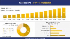 粉末冶金市場の発展、傾向、需要、成長分析および予測2024ー2036年