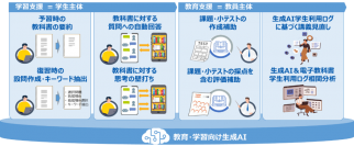 同志社大学、NTT西日本、NTT EDX教育・学習活動への生成AI活用実証事業スタート！～教育・学習向け生成AIを活用した新たな「教えと学び」の仕組みづくり～