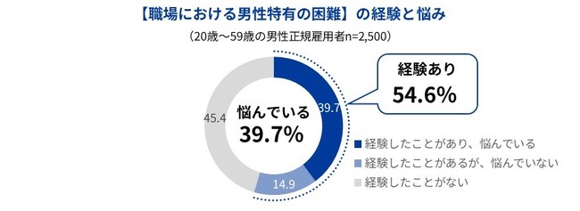 働く男性の54.6%が職場における“男性であるがゆえの困難”を経験　そのうち79.7％の男性が、困難によって働き方やキャリアに影響を受けたことがある