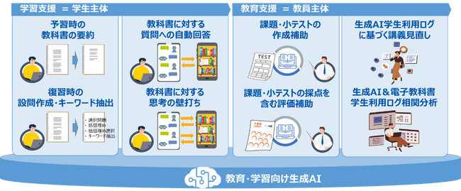 NTT西日本、同志社大学、NTT EDX、教育・学習活動への生成AI活用実証事業スタート!