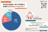 東京電力福島第一原子力発電所の処理水を海洋放出してもよいか？「安全基準を満たすまで処理しているので海洋放出してもよい」が71.1％で大勢。一方風評被害や処理水の安全性に疑問の声も寄せられた。