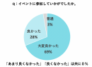 イベント満足度「97％」