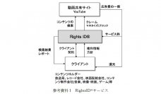 YouTube上で無断使用されているコンテンツを特定し、広告費の還元を行うRightsID(R)サービスをバンダイナムコミュージックライブが採用(国内15社目)