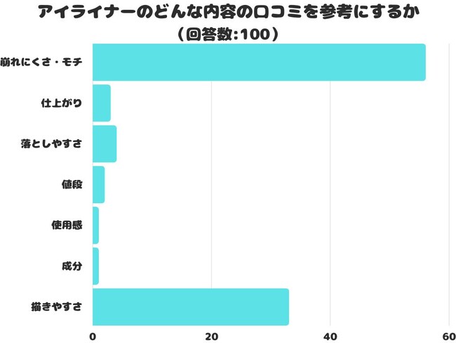 【調査レポート】アイライナーのどんな内容の口コミを参考にする？1位は「崩れにくさ・モチ」でした！