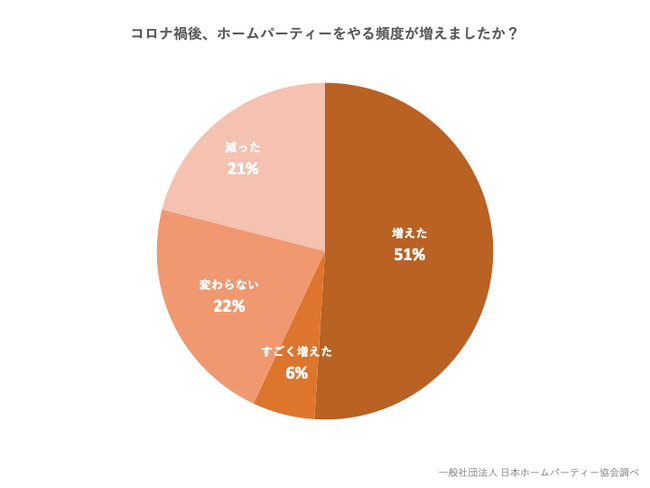 【調査】ホームパーティーをやる頻度、コロナ禍後大幅に増加傾向へ。