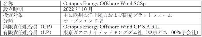 洋上風力投資ファンドの設立と出資について