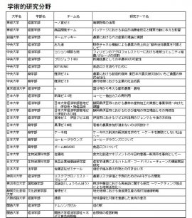 表【学術的研究分野】