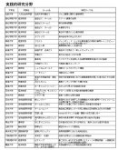 表【実践的研究分野】 