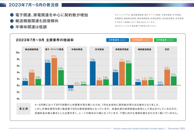 業種別/人材派遣の契約数増減から見る2023年7月～9月の市場景況感レポートを公開｜キャムテック