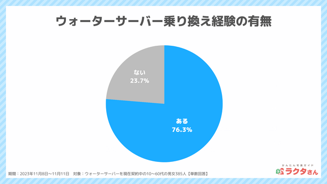 ウォーターサーバー選びは「コスパ」重視、継続利用者の約8割が乗り換え経験あり（かんたん宅食ガイド ラクタさん調べ）