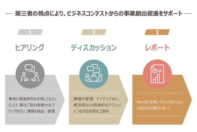 【予算見直しにお勧め】新規事業共創を手がけるキュレーションズがビジネスコンテストのプロジェクト進行支援のための新プログラム「セカンドオピニオンサービス」を期間限定で11/20より開始。