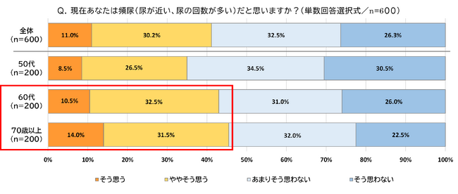 ＜11月24日の「いい尿の日」に合わせ「尿トラブルに関する意識調査」を実施＞シニア世代の6割以上が「夜間頻尿」を経験