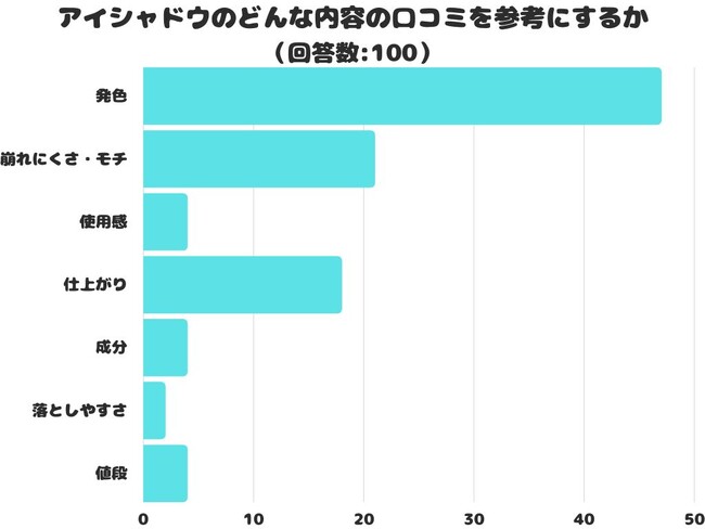 【調査レポート】アイシャドウのどんな内容の口コミを参考にする？1位は「発色」でした！