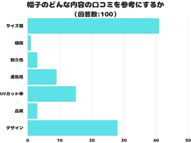 【調査レポート】帽子のどんな内容の口コミを参考にする？1位は「サイズ感」でした！