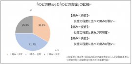 「のどの痛み」と「のどの炎症」の比較