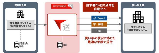 経理DXのファーストアカウンティングが請求書送付サービスを新規開発