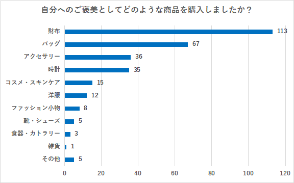 【自分へのご褒美】みんなは何を買っている？人気の商品や購入時のエピソードを300名に調査しました！