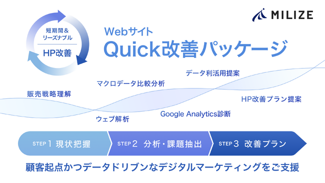 金融マーケティングに参入したMILIZEが、「WebサイトQuick改善パッケージ」を提供開始