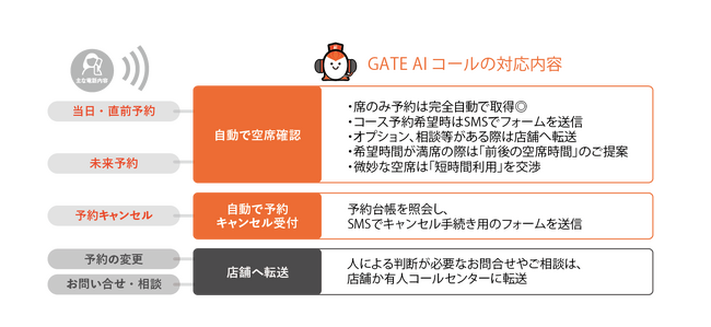 飲食店向けコールセンターのノウハウを凝縮した電話自動応対サービス「GATE AIコール」をリリース
