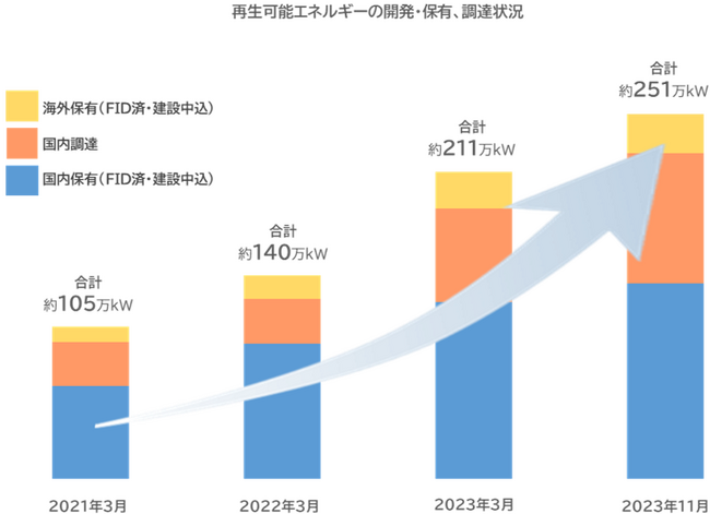 【脱炭素】大阪ガスは、環境に配慮した「ガス」と「電気」を二刀流で供給 2023年度までの中期目標を達成、再生可能エネルギー普及貢献量250万kW