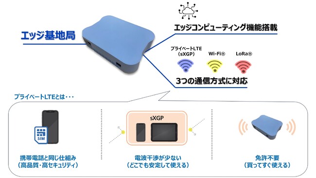 手軽にプライベートなネットワークを導入可能な小型無線基地局『エッジ基地局』を中核としたDXソリューションを、医療介護および建設業向け展示会に出展