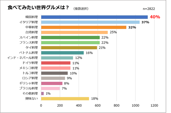 【ヨシケイ調べ】食べてみたい世界グルメランキング1位韓国料理をおうちで楽しむ新コラボメニュー登場