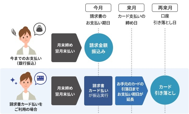 デジタルガレージ、佐川急便を中核とするSGホールディングス傘下のSGシステムとB2B決済サービス「請求書カード払い」を提供開始