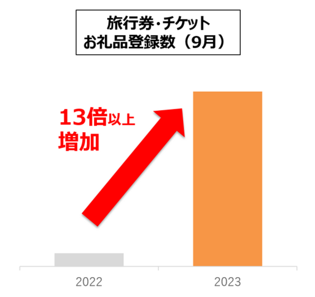 食べ物だけじゃない！？ふるさと納税で地域支援も！2023年ふるさと納税トレンドお礼品特集！