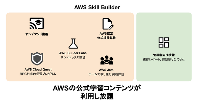 AWSの学習コンテンツを利用し放題！「AWS Skill Builder」販売開始