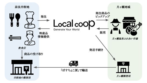 奈良市 月ヶ瀬の朝採れ野菜を即日飲食店にお届け！11月20日 特産品販路・地消拡大に向けた実証実験『大和高原直送便』を開始