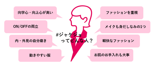 ＃ジャケジョってどんな人？「経済的な豊かさ」のために自分磨きに励む人が一般女性より約2割も高い結果に！