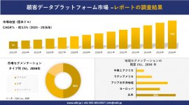 顧客データプラットフォーム市場