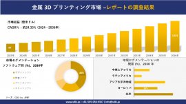 金属3Dプリント市場の発展