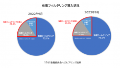 デジタルアーツ調査　全国教育委員会の有償フィルタリング未導入率は25.0％　昨年調査とほぼ横ばい　
～児童生徒3,000人以上の教育委員会では有償フィルタリング導入率82.2%と緩やかに増加～